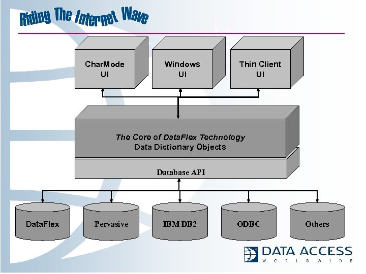 Char. Mode UI Windows UI Thin Client UI The Core of Data. Flex Technology