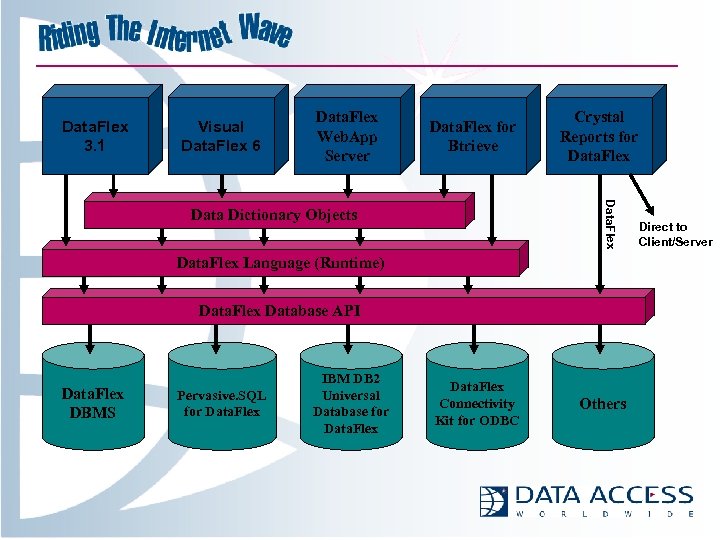 Data. Flex 3. 1 Visual Data. Flex 6 Data. Flex Web. App Server Data.