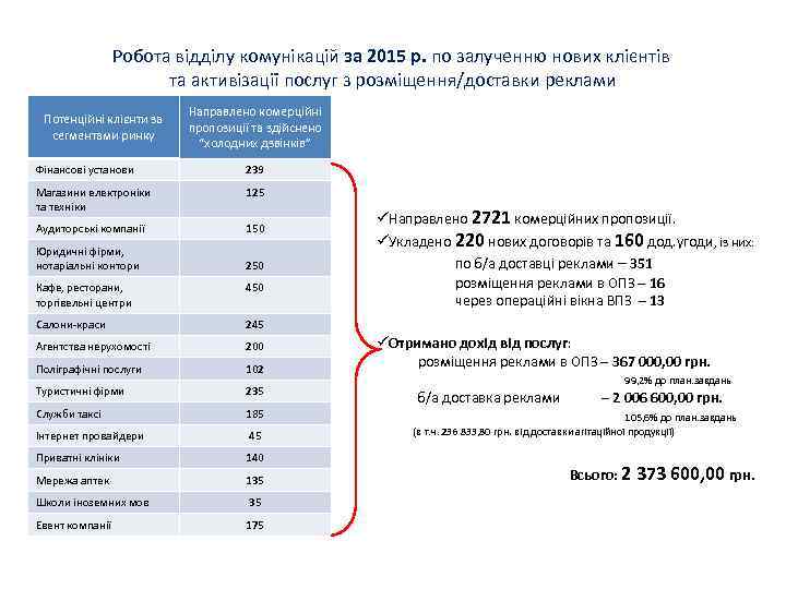 Робота відділу комунікацій за 2015 р. по залученню нових клієнтів та активізації послуг з