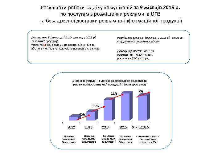 Результати роботи відділу комунікацій за 9 місяців 2016 р. по послугам з розміщення реклами
