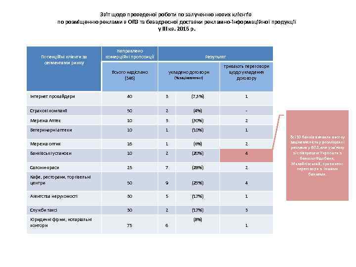 Звіт щодо проведеної роботи по залученню нових клієнтів по розміщенню реклами в ОПЗ та
