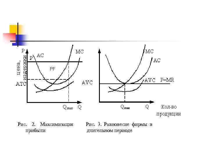 Рис. 2. Максимизация прибыли Рис. 3. Равновесие фирмы в длительном периоде 