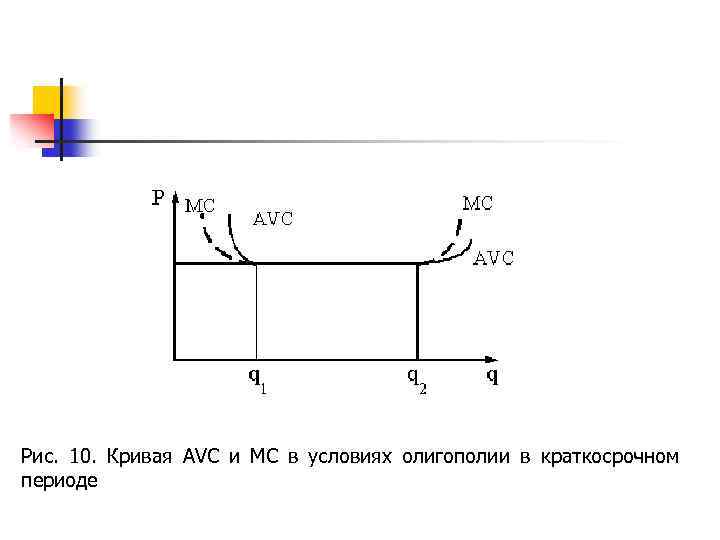 Рис. 10. Кривая AVC и MC в условиях олигополии в краткосрочном периоде 