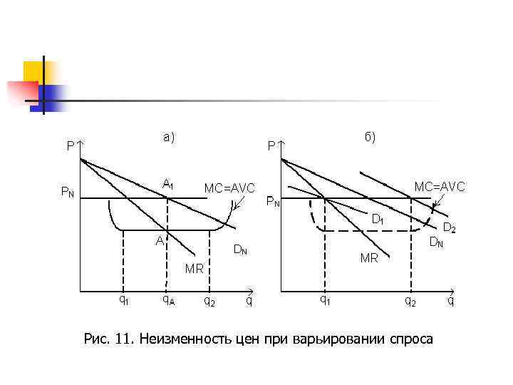 Рис. 11. Неизменность цен при варьировании спроса 