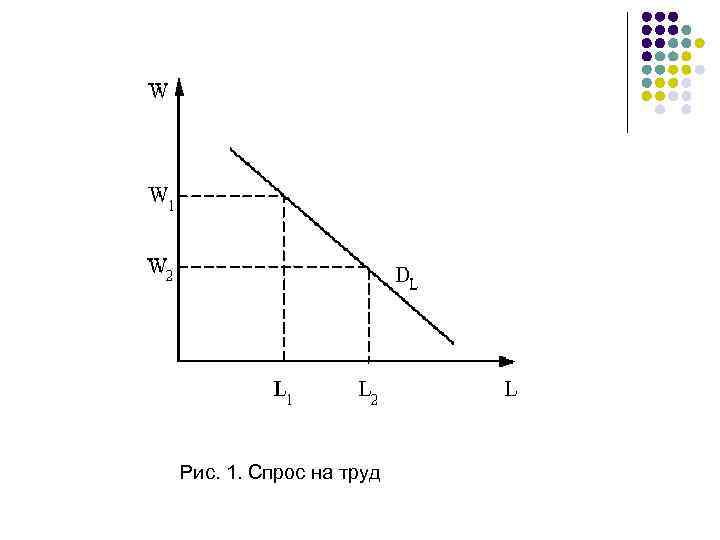 Рис. 1. Спрос на труд 