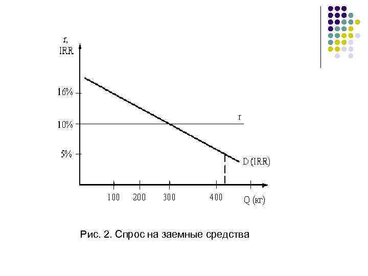 Рис. 2. Спрос на заемные средства 