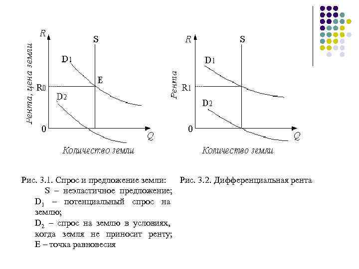 Спрос и предложение земли