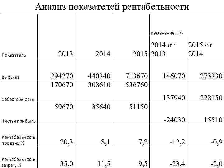 Анализ показателей рентабельности изменение, +/- Показатель Выручка 2013 2014 294270 170670 440340 308610 2014