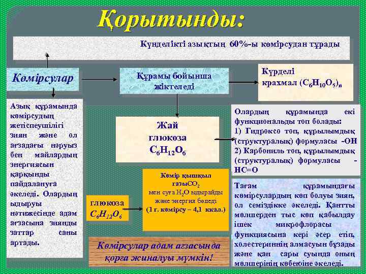 Қорытынды: Күнделікті азықтың 60%-ы көмірсудан тұрады Құрамы бойынша жіктеледі Көмірсулар Азық құрамында көмірсудың жетіспеушілігі