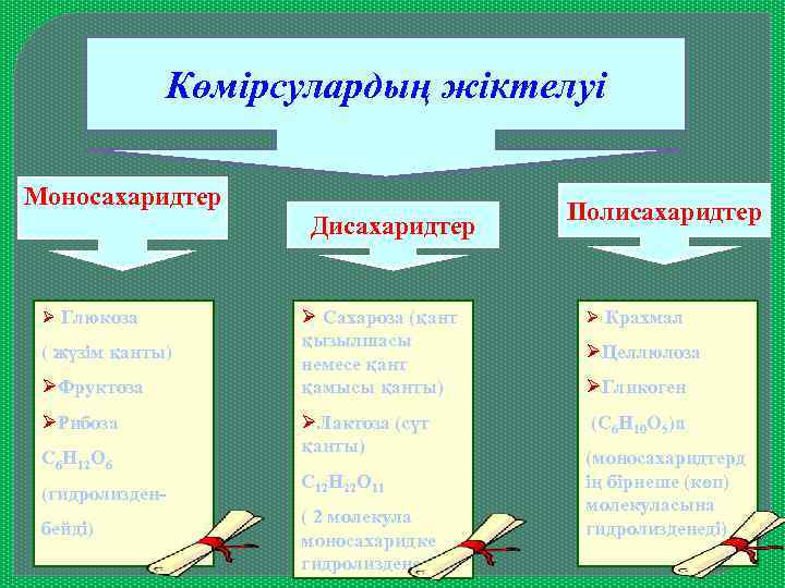 Көмірсулардың жіктелуі Моносахаридтер Дисахаридтер Ø Глюкоза ( жүзім қанты) ØФруктоза ØРибоза С 6 Н