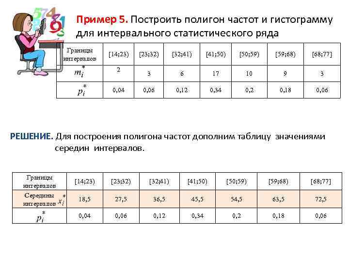 Пример 5. Построить полигон частот и гистограмму для интервального статистического ряда Границы интервалов [14;