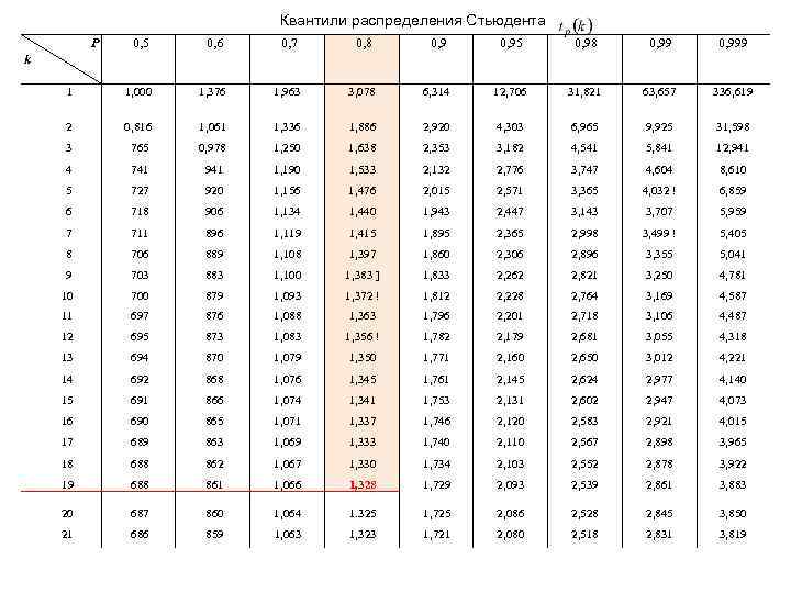 Коэффициент 0. Таблица t распределения Стьюдента. Таблица распределения Стьюдента 0.05. Таблица распределения Стьюдента 0.95. Таблица функции Стьюдента.