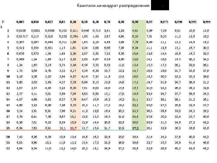 Квантили хи-квадрат распределения P 0, 005 0, 010 0, 025 0, 05 0, 10