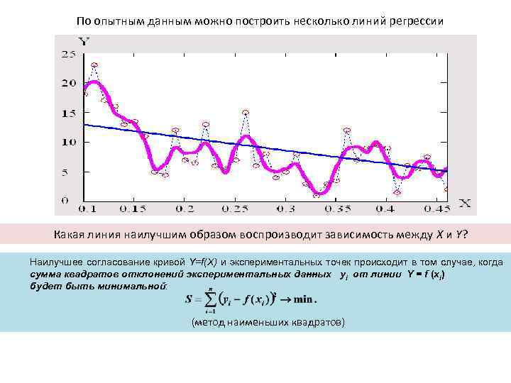 По опытным данным можно построить несколько линий регрессии Какая линия наилучшим образом воспроизводит зависимость