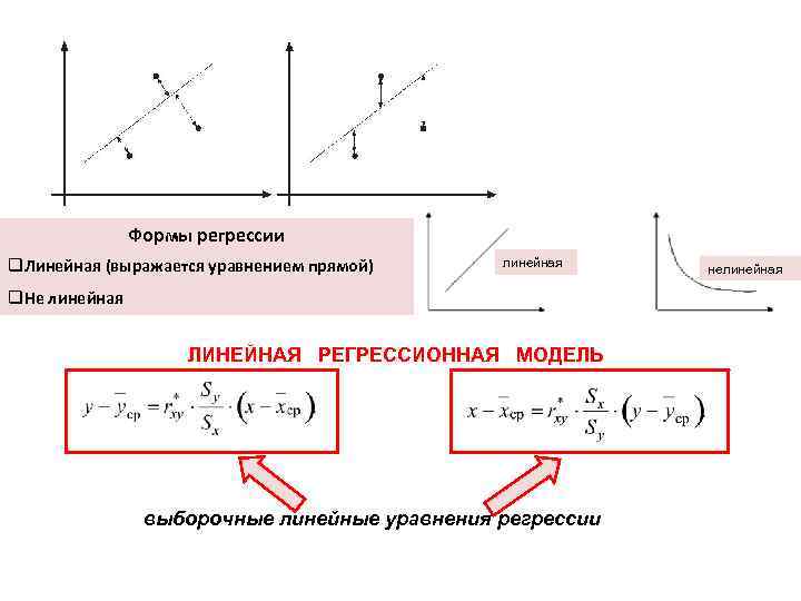 Графическое изображение уравнения линейной регрессии