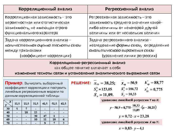 Корреляционный анализ Регрессионный анализ Корреляционная зависимость - это вероятностная или статистическая зависимость, не имеющая