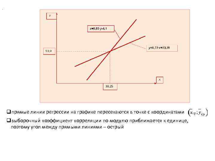. qпрямые линии регрессии на графике пересекаются в точке с координатами qвыборочный коэффициент корреляции