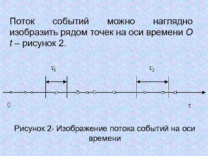 Поток событий можно наглядно изобразить рядом точек на оси времени O t – рисунок