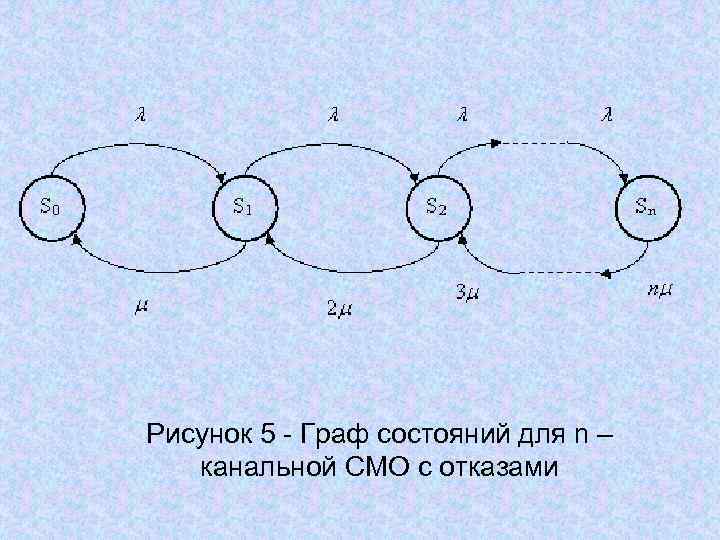Рисунок 5 - Граф состояний для n – канальной СМО с отказами 
