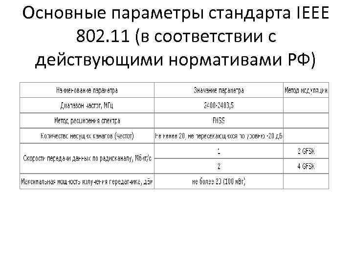 Основные параметры стандарта IEEE 802. 11 (в соответствии с действующими нормативами РФ) 