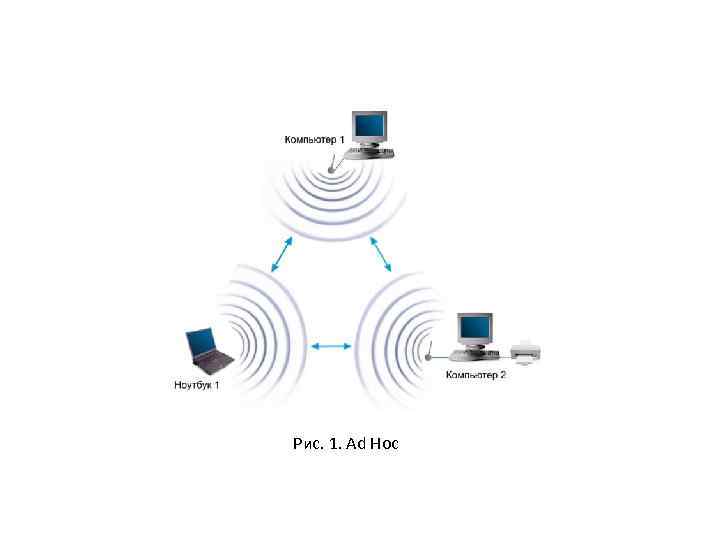 Рис. 1. Ad Hoc 