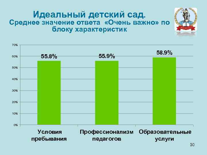 Идеальный детский сад. Среднее значение ответа «Очень важно» по блоку характеристик 70% 60% 55.