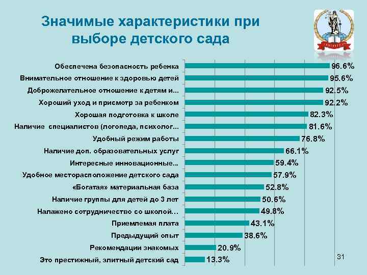 Значимые характеристики при выборе детского сада 96. 6% 95. 6% 92. 5% 92. 2%