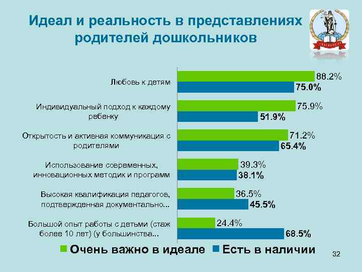 Идеал и реальность в представлениях родителей дошкольников 88. 2% 75. 0% Любовь к детям