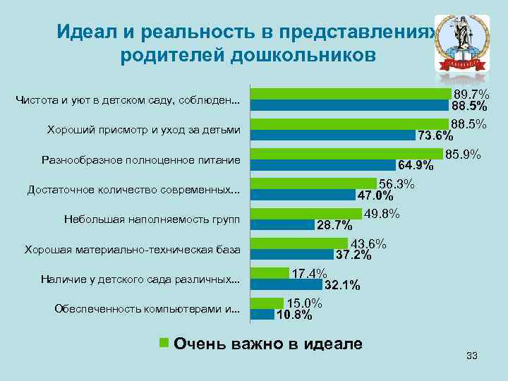 Идеал и реальность в представлениях родителей дошкольников Чистота и уют в детском саду, соблюден.
