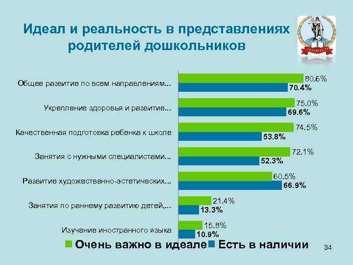 Идеал и реальность в представлениях родителей дошкольников 80. 6% 70. 4% Общее развитие по