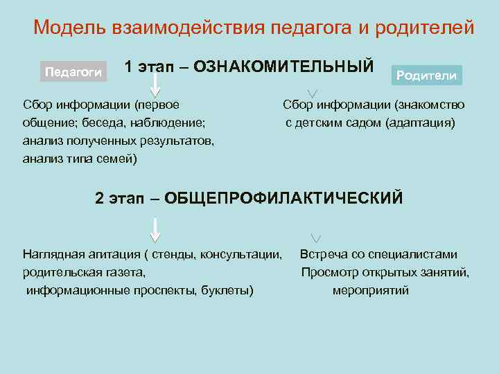 Модель взаимодействия педагога и родителей Педагоги 1 этап – ОЗНАКОМИТЕЛЬНЫЙ Родители Сбор информации (первое