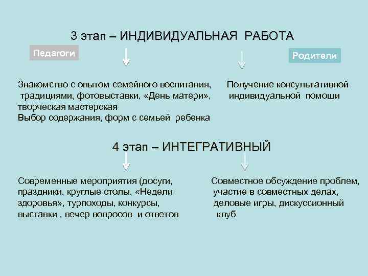3 этап – ИНДИВИДУАЛЬНАЯ РАБОТА Педагоги Родители Знакомство с опытом семейного воспитания, Получение консультативной