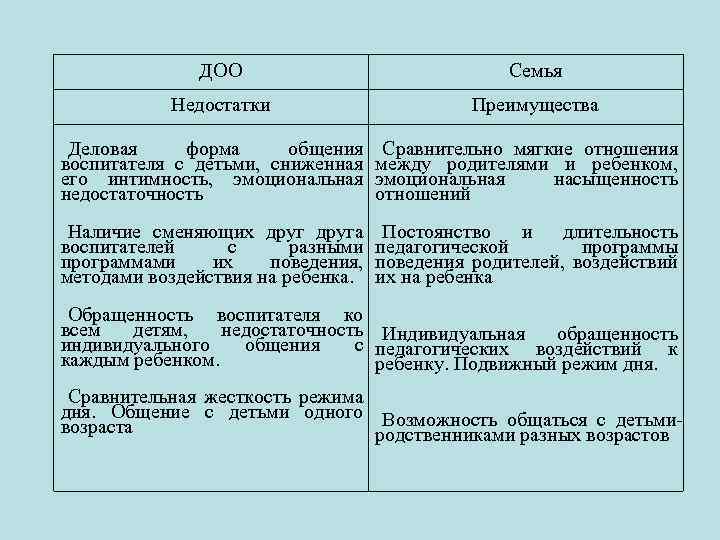 ДОО Семья Недостатки Преимущества Деловая форма общения воспитателя с детьми, сниженная его интимность, эмоциональная