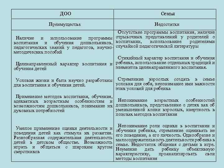 ДОО Семья Преимущества Недостатки Отсутствие программы воспитания, наличие отрывочных представлений у родителей о Наличие