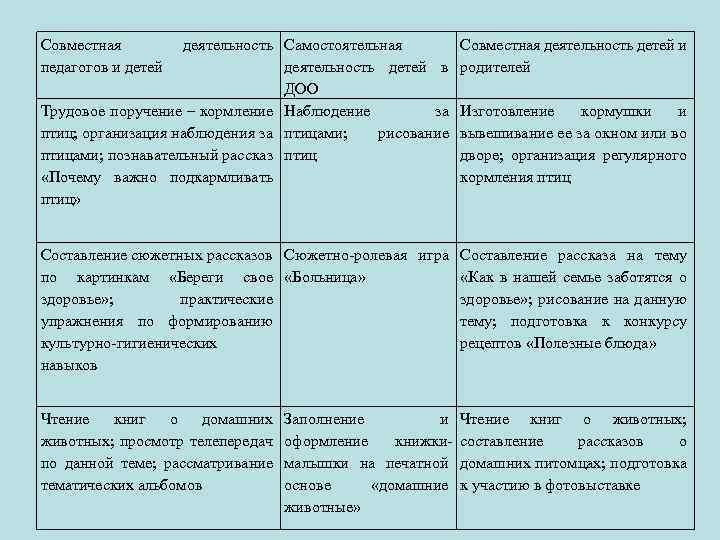 Совместная педагогов и детей деятельность Самостоятельная деятельность детей в ДОО Трудовое поручение – кормление