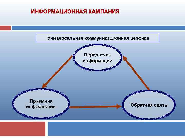  ИНФОРМАЦИОННАЯ КАМПАНИЯ Универсальная коммуникационная цепочка Передатчик информации Приемник информации Обратная связь 