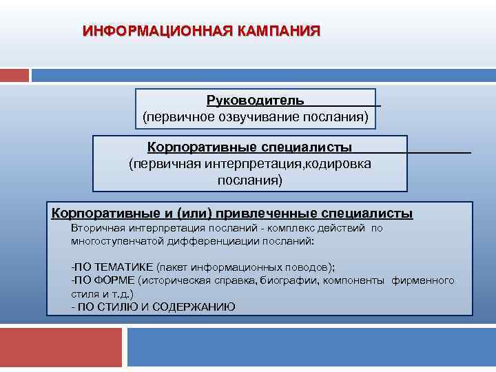  ИНФОРМАЦИОННАЯ КАМПАНИЯ Руководитель (первичное озвучивание послания) Корпоративные специалисты (первичная интерпретация, кодировка послания) Корпоративные