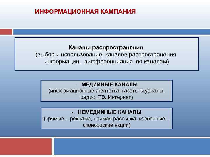  ИНФОРМАЦИОННАЯ КАМПАНИЯ Каналы распространения (выбор и использование каналов распространения информации, дифференциация по каналам)