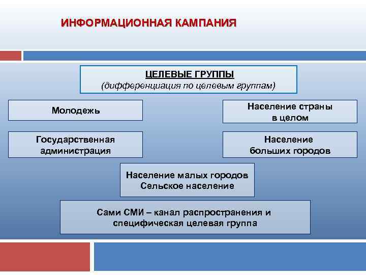  ИНФОРМАЦИОННАЯ КАМПАНИЯ ЦЕЛЕВЫЕ ГРУППЫ (дифференциация по целевым группам) Молодежь Население страны в целом