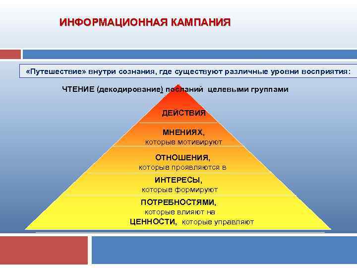  ИНФОРМАЦИОННАЯ КАМПАНИЯ «Путешествие» внутри сознания, где существуют различные уровни восприятия: ЧТЕНИЕ (декодирование) посланий