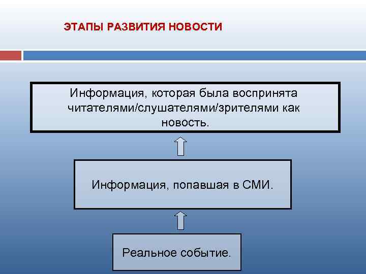 Новостные сообщения. Модели новостного производства.