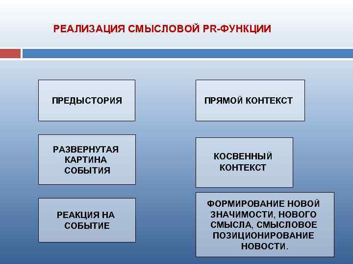 РЕАЛИЗАЦИЯ СМЫСЛОВОЙ PR-ФУНКЦИИ ПРЕДЫСТОРИЯ ПРЯМОЙ КОНТЕКСТ РАЗВЕРНУТАЯ КАРТИНА СОБЫТИЯ КОСВЕННЫЙ КОНТЕКСТ РЕАКЦИЯ НА СОБЫТИЕ