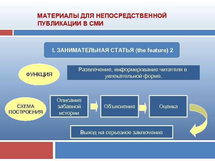 МАТЕРИАЛЫ ДЛЯ НЕПОСРЕДСТВЕННОЙ ПУБЛИКАЦИИ В СМИ I. ЗАНИМАТЕЛЬНАЯ СТАТЬЯ (the feature) 2 ФУНКЦИЯ СХЕМА