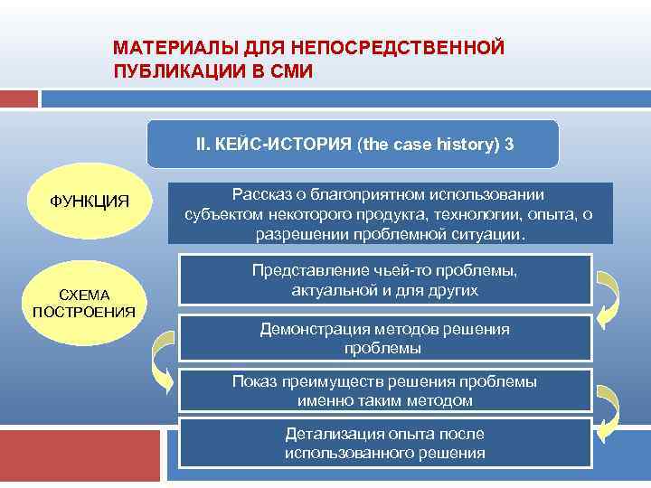 МАТЕРИАЛЫ ДЛЯ НЕПОСРЕДСТВЕННОЙ ПУБЛИКАЦИИ В СМИ II. КЕЙС-ИСТОРИЯ (the case history) 3 ФУНКЦИЯ СХЕМА