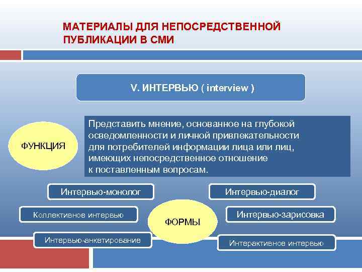 МАТЕРИАЛЫ ДЛЯ НЕПОСРЕДСТВЕННОЙ ПУБЛИКАЦИИ В СМИ V. ИНТЕРВЬЮ ( interview ) ФУНКЦИЯ Представить мнение,