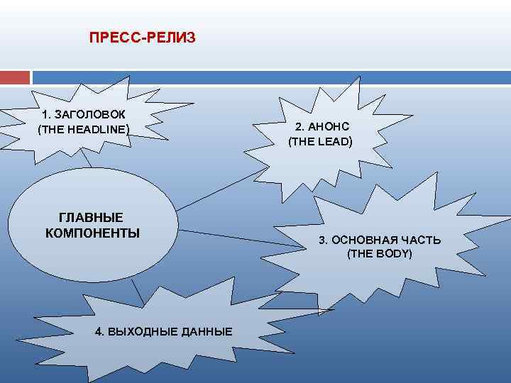 ПРЕСС-РЕЛИЗ 1. ЗАГОЛОВОК (THE HEADLINE) ГЛАВНЫЕ КОМПОНЕНТЫ 4. ВЫХОДНЫЕ ДАННЫЕ 2. АНОНС (THE LEAD)