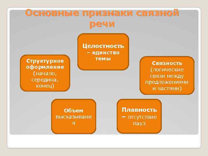 Основные признаки связной речи Целостность Структурное оформление (начало, середина, конец) – единство темы Объем