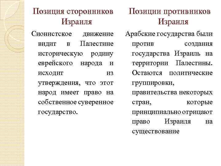 Позиция сторонников Израиля Позиции противников Израиля Сионистское движение видит в Палестине историческую родину еврейского