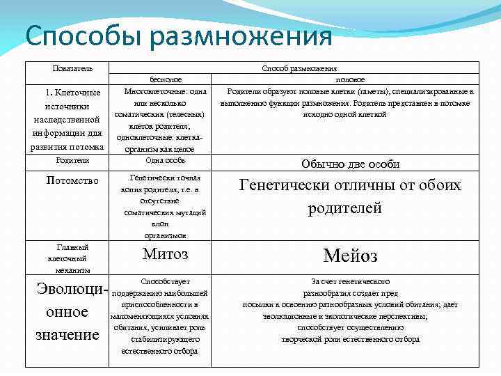 Способы размножения Показатель 1. Клеточные источники наследственной информации для развития потомка Родители Потомство Главный