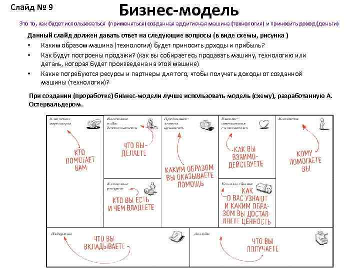 Слайд № 9 Бизнес-модель Это то, как будет использоваться (применяться) созданная аддитивная машина (технология)